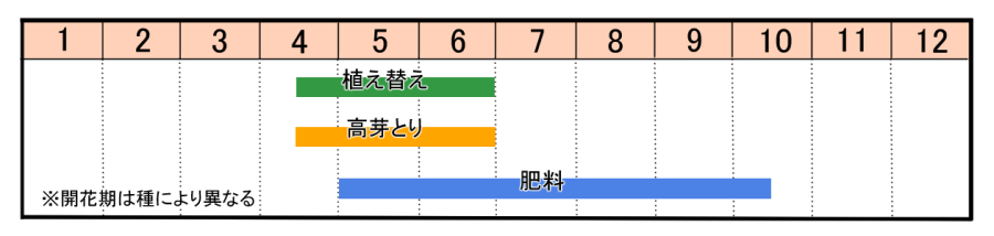 栽培カレンダー